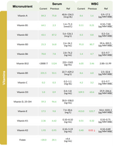 Intracellular Micronutrient test