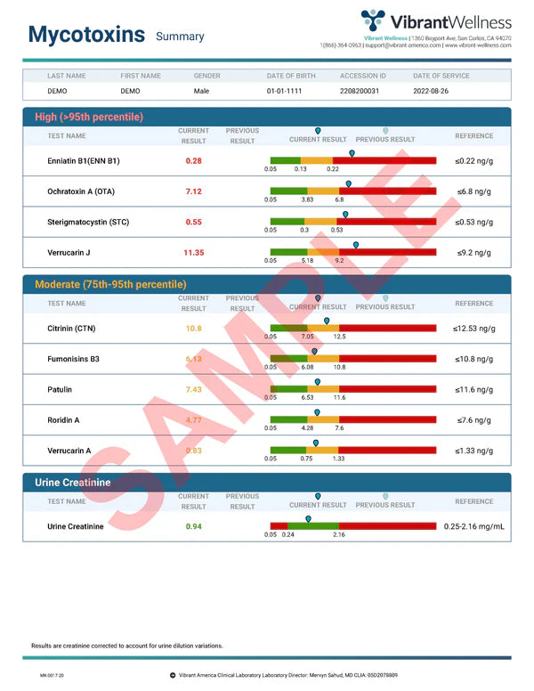 MOLD MYCOTOXIN TEST KIT (Urine)