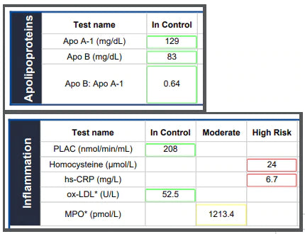 Advanced Cardiac Panel – Natural Heart Doctor Shop